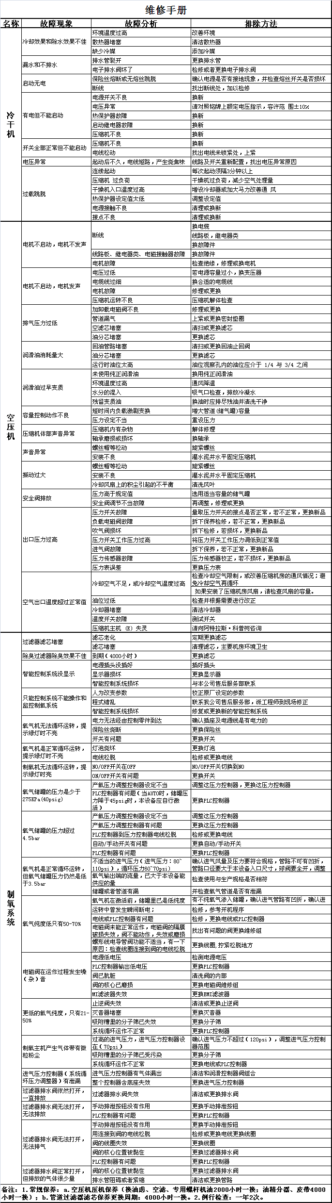 醫(yī)用制氧機(jī)保養(yǎng)維修手冊(cè)